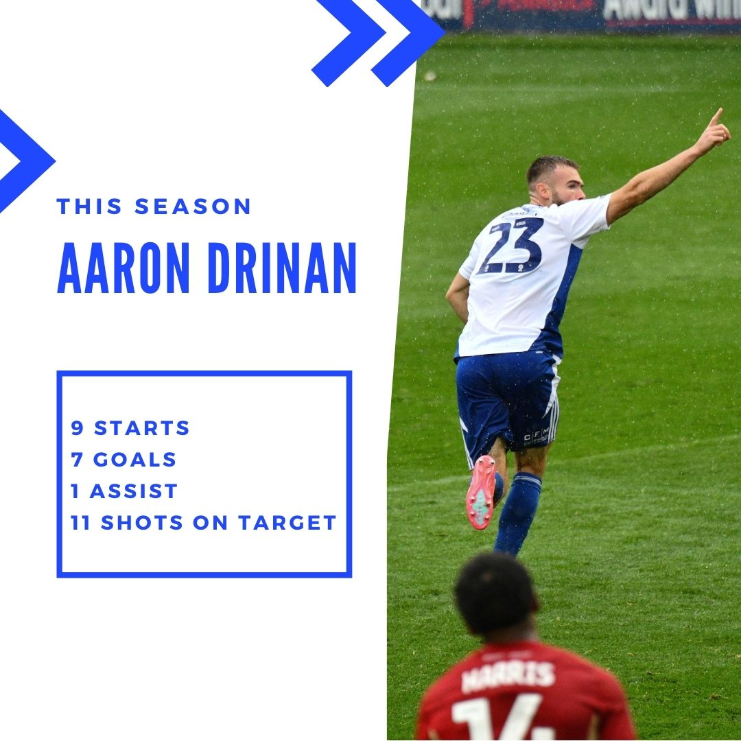 Only Harry Kane has scored more goals than Aaron Drinan in the EFL and Europe's big five leagues #STFC