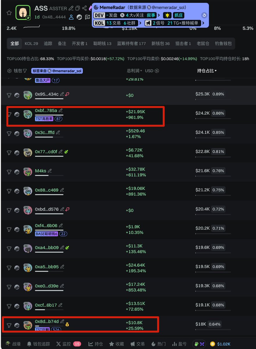 MemeRadar_sol's tweet image. 最近BSC抓庄的话题似乎大家很感兴趣,也收到了一些内测玩家的反馈,搜了几个金狗就发现一个有意思的点:前排总有几个高盈地址被MemeRadar标记为 $TST 相关
如果【AI抓庄】结合这些标签地址,帮大家在BSC上轻松找出所有疑似庄家地址呢?
x.com/MemeRadar_sol/…