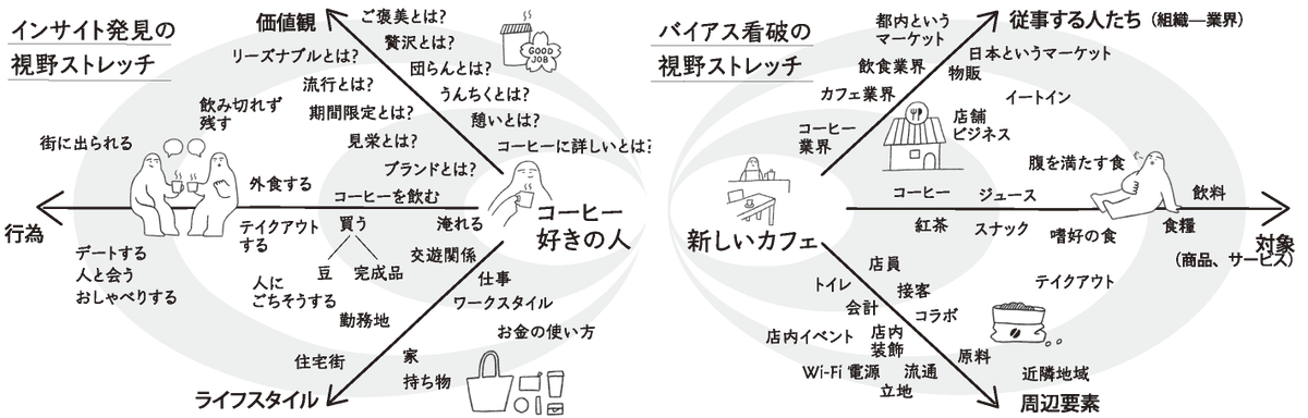 ykaise's tweet photo. 新しいコンセプトを見つけたければまず視野を拡げる。
・業界のセオリーや定石を挙げていくことで自分がどんなバイアスに囚われているかに気づく
・顧客のニーズや行動を挙げていくことで顧客がひそかに抱いている欲求（インサイト）に気づく
図は『コンセプト・センス』（吉田将英、WAVE出版）より。 https://t.co/sef9gqfsZ3