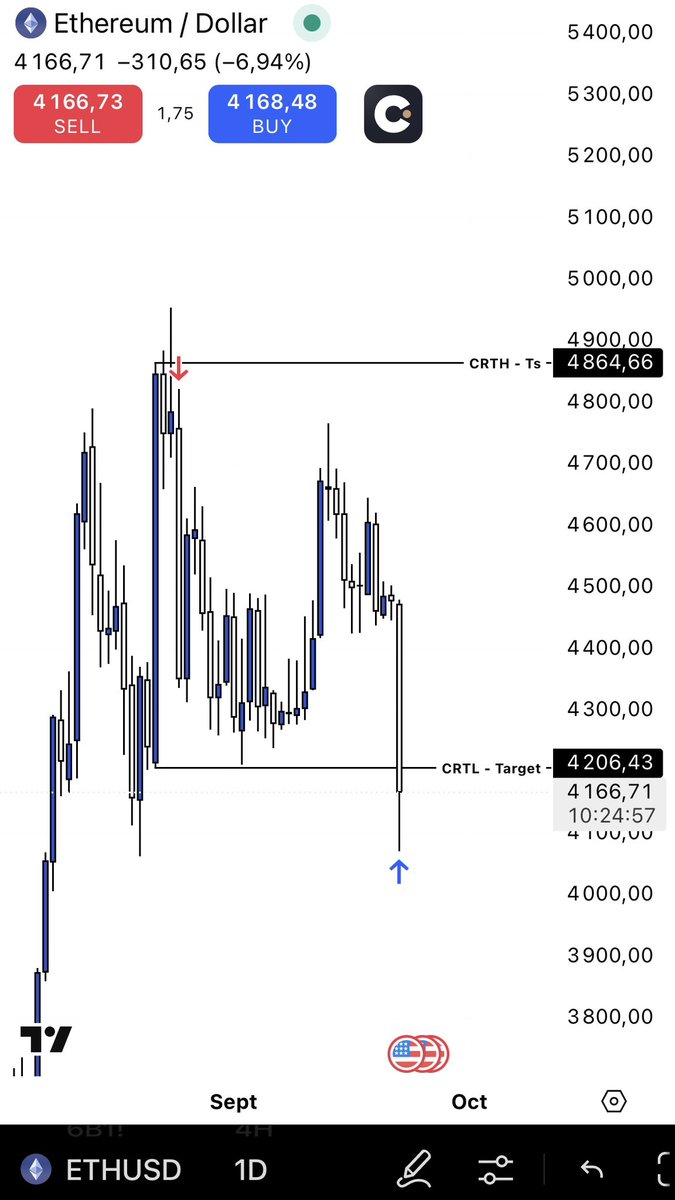 PredFx's tweet photo. $ETHUSD 4.2 RR ✅

@Romeotpt @700S_ICT https://t.co/uikcJwcntC