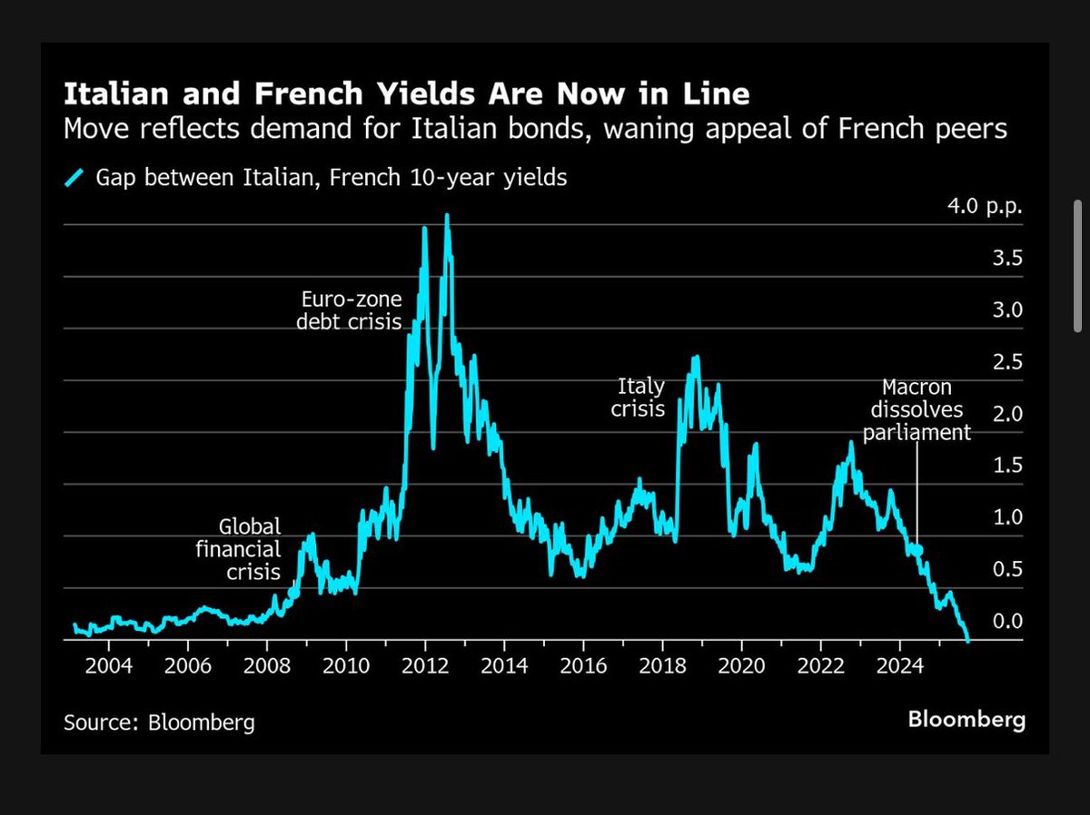 elerianm's tweet image. Speaking of France, this from the Bloomberg article “France Is Replacing Italy as Europe’s Poster Child of Fiscal Woe.”
#economy #markets #france #italy