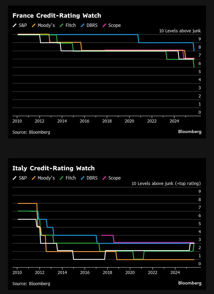 elerianm's tweet image. Speaking of France, this from the Bloomberg article “France Is Replacing Italy as Europe’s Poster Child of Fiscal Woe.”
#economy #markets #france #italy