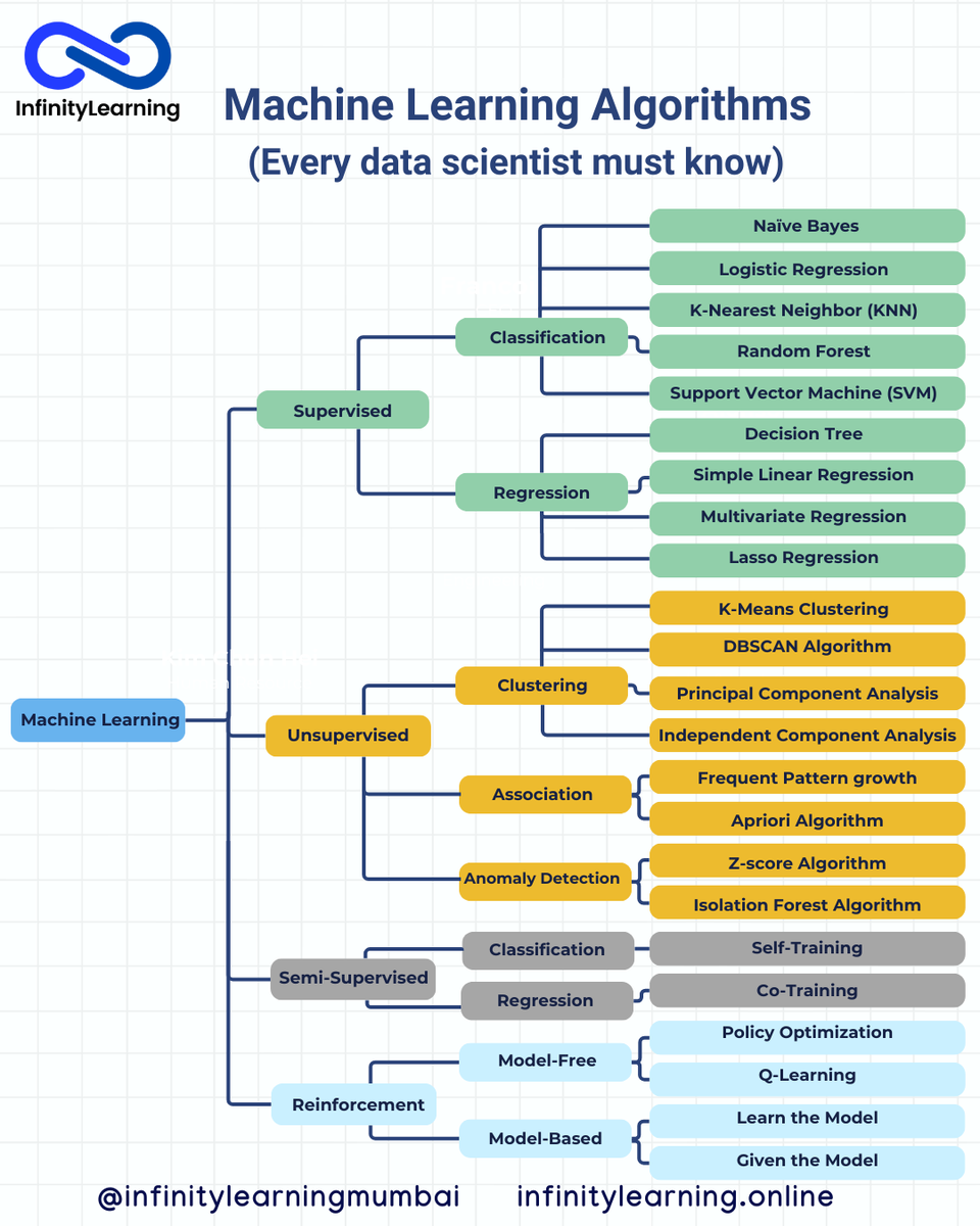 InfinityLearnMu's tweet image. Master the Machine Learning Algorithms every data scientist must know!

Website: infinitylearning.online
FB &amp;amp; IG: @infinitylearningmumbai
X: @InfinityLearnMu 

#MachineLearning #DataScience #AI #MLAlgorithms