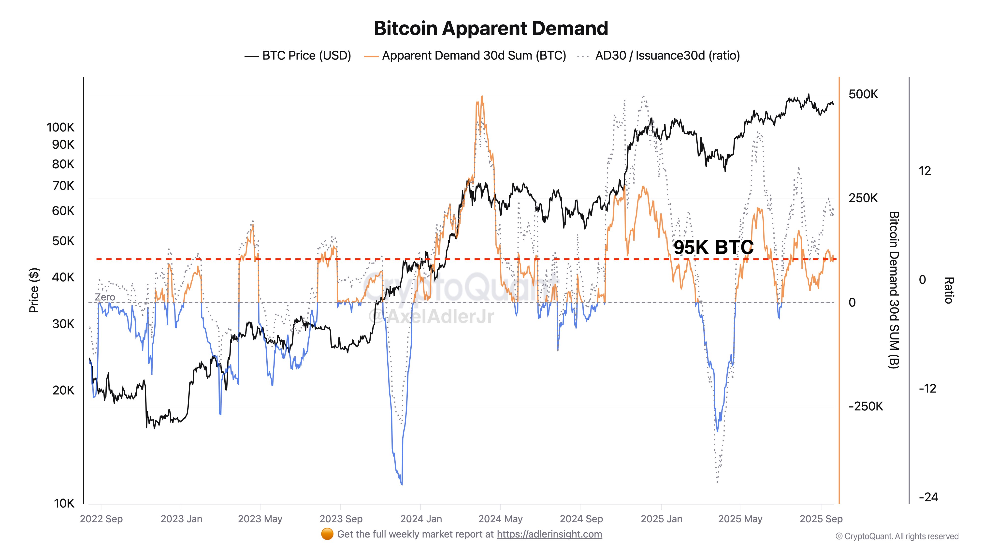Bitcoin Apparent Demand
