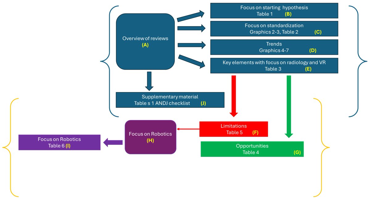 RoboticsMDPI's tweet image. 📖 Radiological Crossroads: Navigating the Intersection of Virtual Reality and Digital Radiology through a Comprehensive Narrative Review of Reviews 
✍ By Andrea Lastrucci and Daniele Giansanti
👉mdpi.com/2218-6581/13/5…
#Robotics  #virtualreality  #augmentedreality #radiology