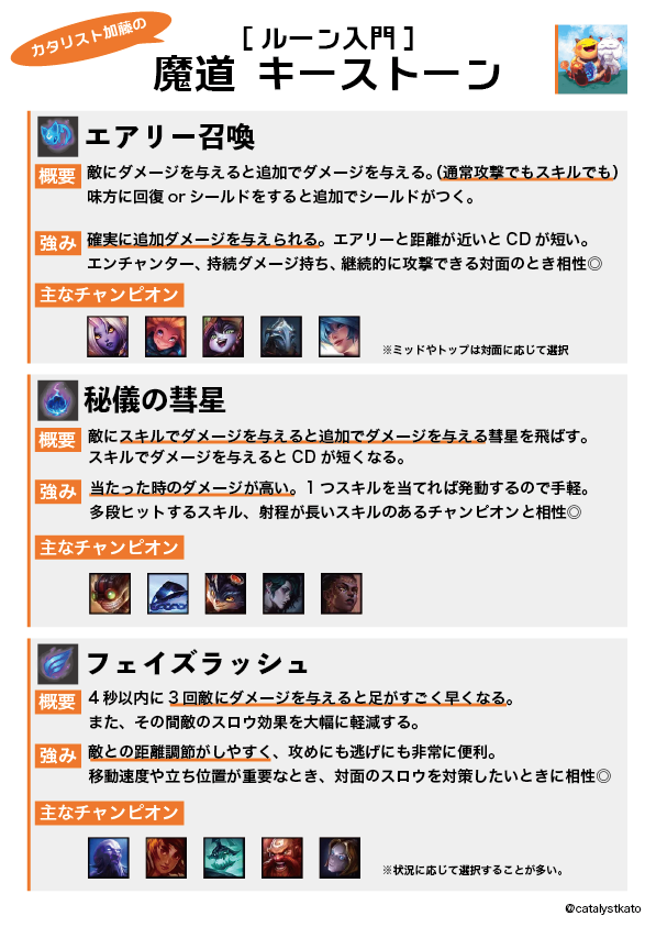 catalystkato's tweet photo. 知人向けに作ったルーンの解説画像、Xでも共有します！
とにかく量が多いので、なんとなくしかわからないって人もいるんじゃないでしょうか？

初級者向けにそれぞれのキーストーンについて簡単にまとめてあるのでよかったら参考にどうぞ！ https://t.co/OL7DLOzauU