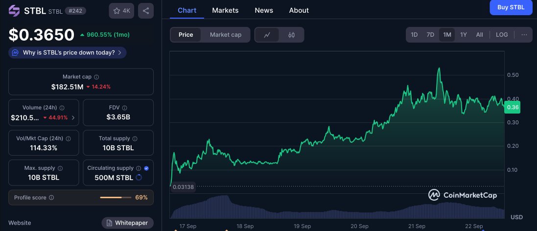 0xfJuan's tweet image. We&apos;re entering a market led by products and teams.

Last week, there were a couple of big movers, and one of the bigger ones was $STBL built by the co-founder of Tether.

They launched on Binance Alpha, Kraken, and other tier 1 exchanges and ran up to $5B FDV in a couple of days.…