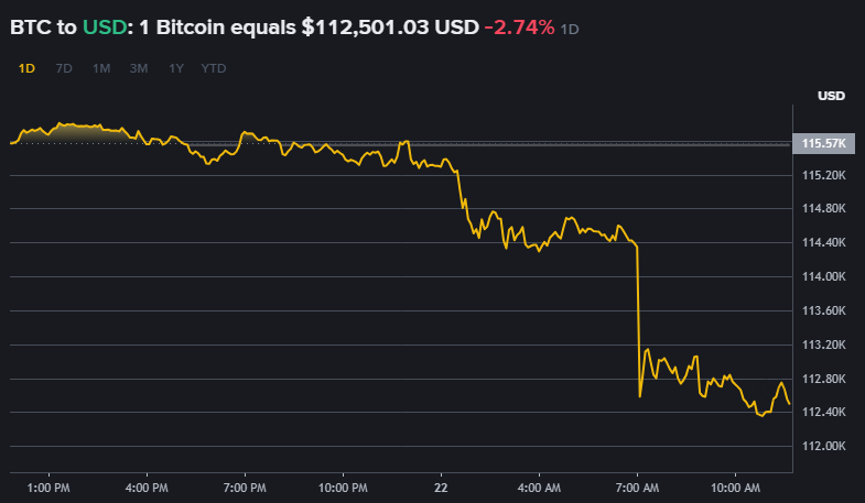 Chuc_kle's tweet photo. Bitcoin broke below $113K. I’ve seen this before—protect the bag, wait for the setup, then strike.
#Bitcoin #BTC #CryptoTrading #BullRun https://t.co/5DEpOBpZvb