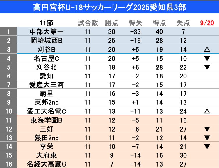 WMW758's tweet photo. 高円宮杯U18サッカーリーグ2025
愛知県3部🏆第11節
愛工大名電C2-1刈谷北
刈谷B2-1名経大高蔵C
岡崎城西B2-0享栄
中部大第一1-2愛産大三河
菊里1-0三好
東海学園B0-0熱田2nd
大府東2-3東邦2nd
名古屋C1-1愛知
開幕10連勝の中部大第一の記録がストップ
止めたのは7位愛産大三河
刈谷Bが名経大高蔵Cに競り勝ち3位浮上
愛工大名電が14位から10位へ浮上
#U18愛知