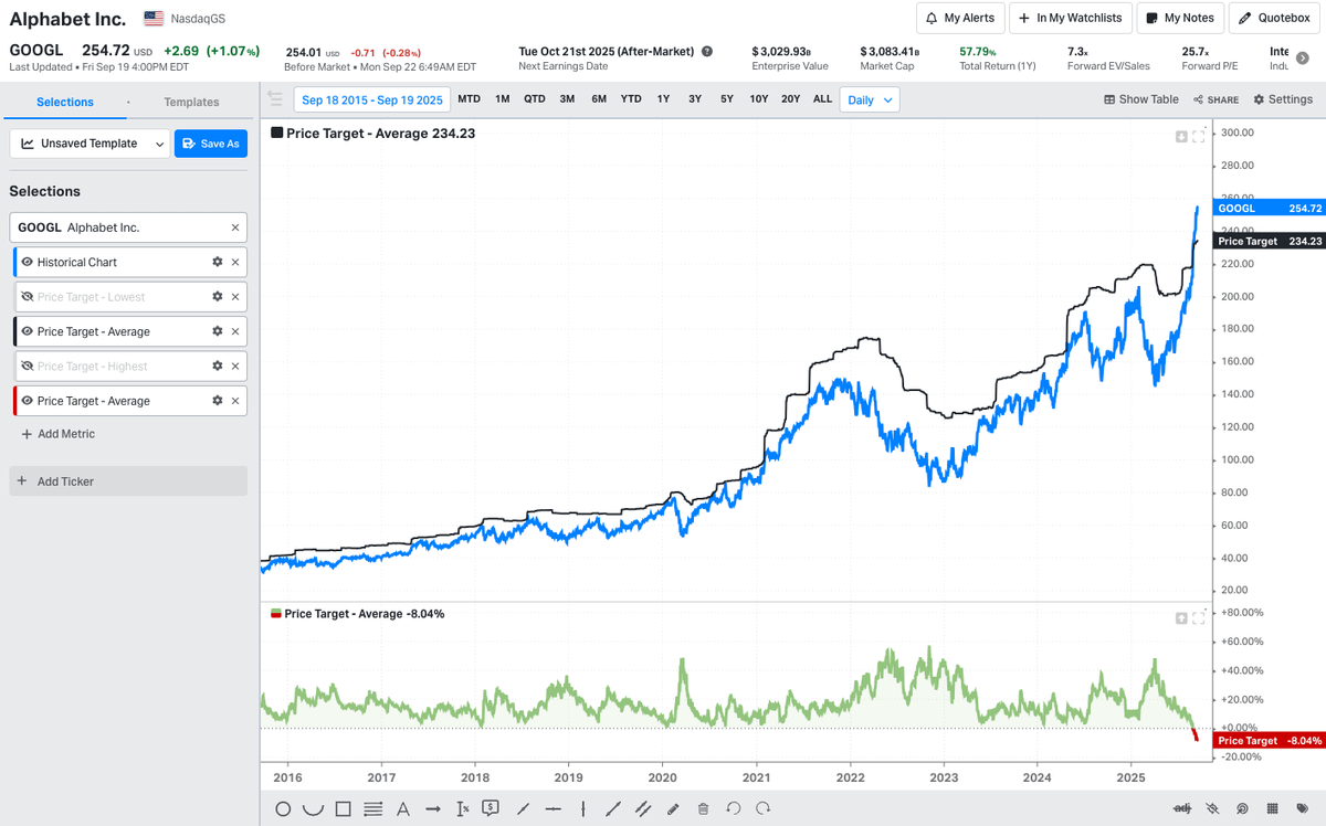 GOOGL First time the average price target on Alphabet has been lower than  the current share price in the last 10 years.