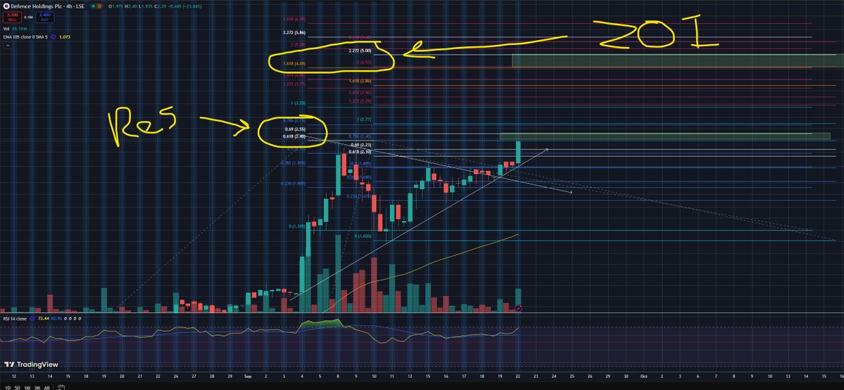#alrt 

Got to clear this next resistance at 2.44 - 2.55 then its my next ZOI for taking some more profit out at 4.5 - 5 

Wil be leaving a majority in for the retirement fund 🤑 
This one is going to be a biggy I think 😎