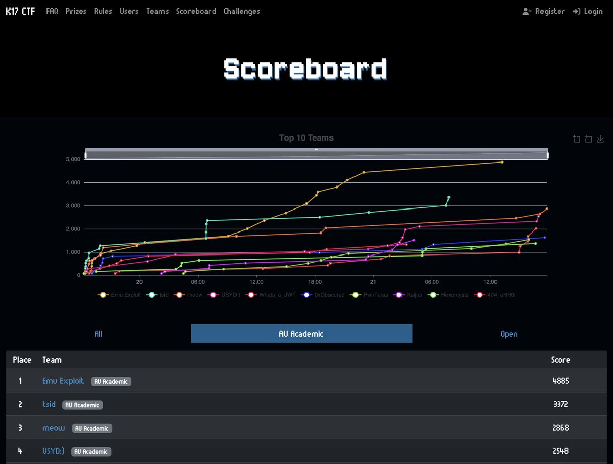 EmuExploit's tweet image. we played K17 ctf this weekend and managed to grab 1st academic in australia! yay!