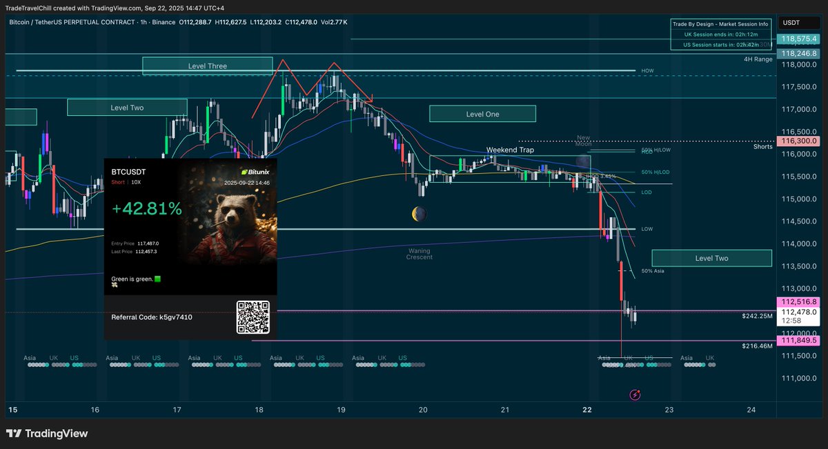 tradetravelchil's tweet photo. Not personally buying yet. 

$BTC gave the M formation ahead of options expiries last week (as we talked about on YT). That's where I went short. 

Waiting for US open to decide my next move. 

I forget to share my YT videos on X most of the time, best to subscribe to the channel as I'm doing a lot more videos these days. (Please make it worth it for me with a quick sub!) 🙏