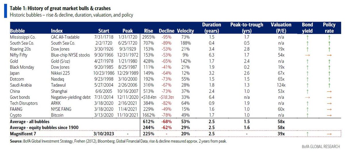 This table from BofA is a fantastic reminder that "all good things eventually come to an end."
Mind your #risk.