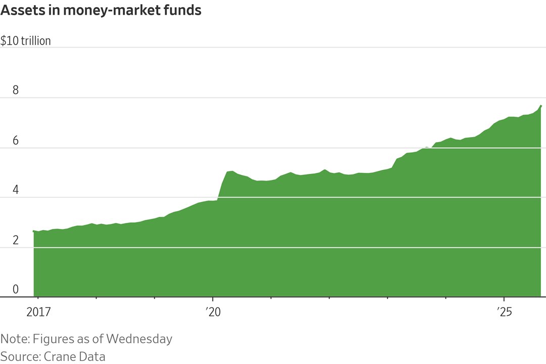 Gap_Financial's tweet image. U.S. investors are sitting on a pile of cash. Even with rates now coming down, many are in no rush to move it. Assets in money-market funds reached a record $7.7 trillion last week, with more than $60 billion flowing into those funds during the first four days of the month.