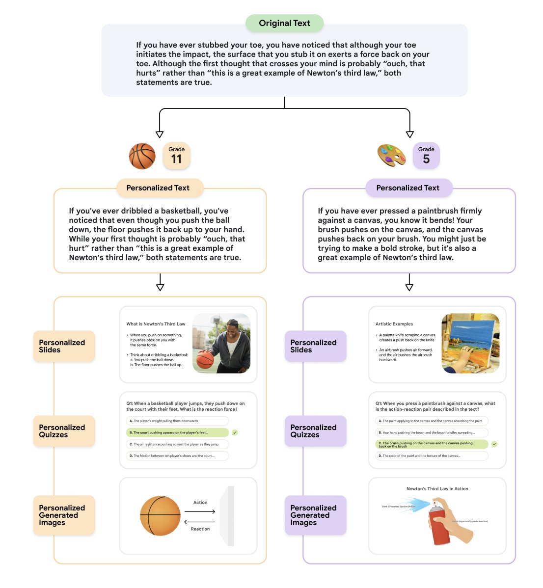 Same physics concept, completely different presentation. Basketball fan gets dribbling examples, art student gets paintbrush physics. Finally, learning that doesn't feel like punishment.