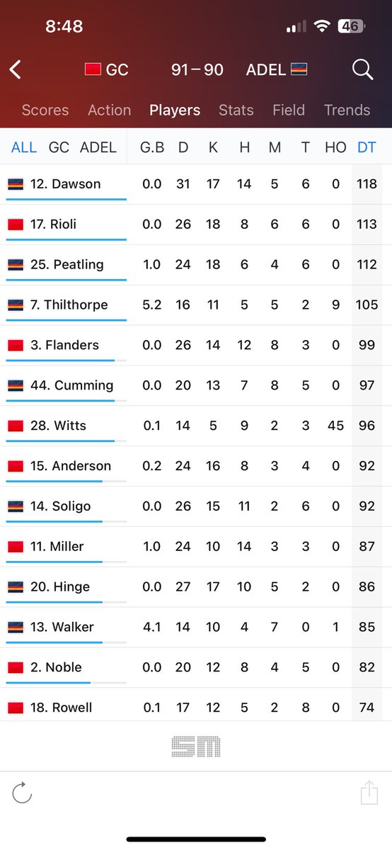 alanbeckco's tweet photo. How the fk does Matt Rowell get 3 votes for this game?

64% disposal as well 😂

And mark/goal of the year was terrible.

So many that were better. Please make this make sense??

Rigged or what. Betting companies must be laughing their way to the bank 

#brownlow #brownlowmedal https://t.co/7XEdkHA7eE