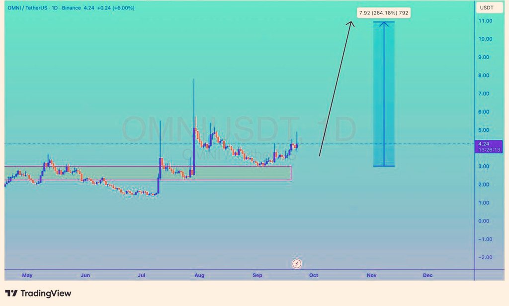 Zackcrypto_1's tweet photo. #OMNI setting up for a major breakout โ chart structure points to a strong bullish wave. A 200%+ move from here remains firmly on the table. ๐
#OMNIUSDT #OMNIBTC #BTC #Crypto
Follow us on Telegram for FREE instant Crypto Signals๐
https://t.co/EFk7X6DPr9
$EOSE $OSCR $TTD $DUOL $APP $ALAB $TMDX