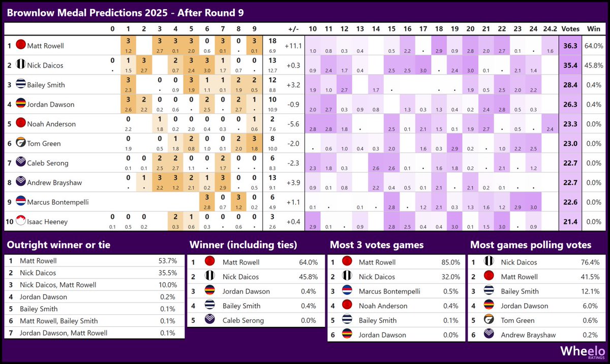 andrew_whelan's tweet image. 🏅Brownlow Medal 2025

Win probability after round 9:
1️⃣ Matt Rowell - 64.0%
2️⃣ Nick Daicos - 45.8%
3️⃣ Jordan Dawson - 0.4%
4️⃣ Bailey Smith - 0.4%

Follow live:
wheeloratings.com/afl_brownlow_l…

#brownlowmedal #brownlow