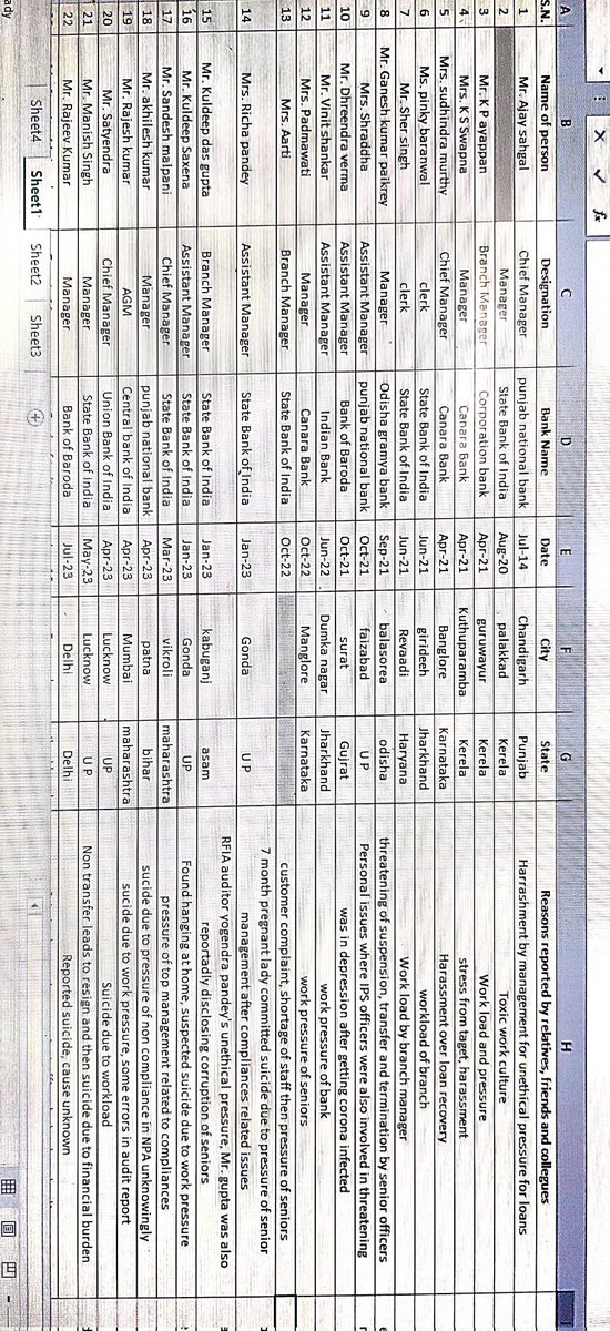 Bank_Se_Pidit's tweet photo. Data of 70 cases has been updated till now. Need more cases for our fight against toxic work culture. You may suggest rectification also. @idesibanda
@alashshukla
@barsima77 @Bankers_We 

It seems @TheOfficialSBI @UnionBankTweets are not good for work.

@grok what you say? https://t.co/TmVg1QoADm