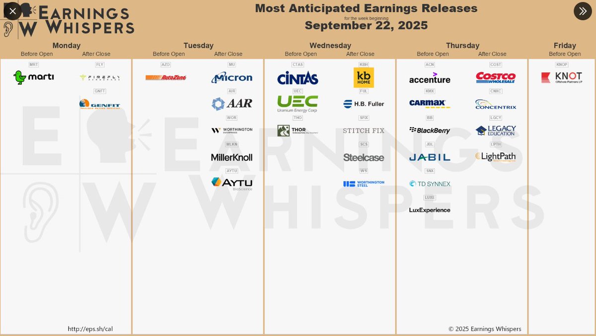 Roystonroche's tweet photo. Notable Earnings for the week of Sept 22

Sept 23: #Micron
Sept 25: #Accenture, #Costco

Source: Earnings Whispers

$MU, $ACN, $COST https://t.co/WnYw6m1Gpr