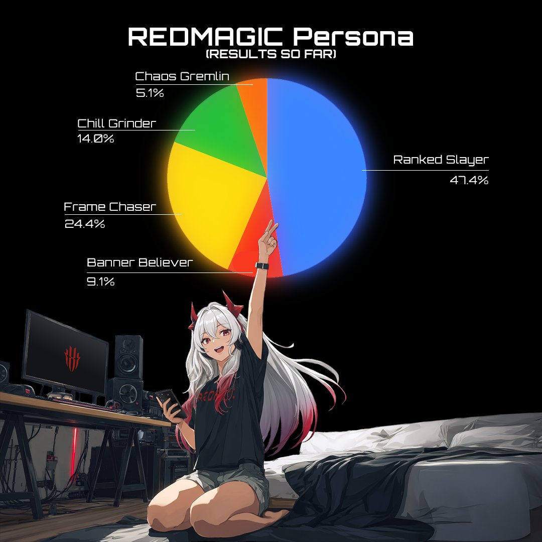 redmagicgaming's tweet photo. According to REDMAGIC Persona… most of you are total try hards.😂
The event wraps up this Friday—then we’ll randomly pick a winner. Don’t miss out: take the quiz now for your shot at a FREE #REDMAGIC10Air!
https://t.co/4n2VsskSID https://t.co/X8liXpmFxl