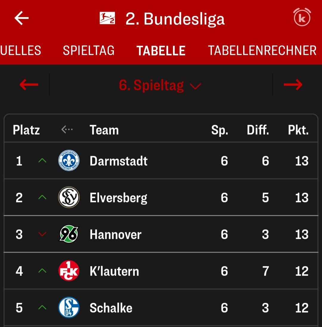 kleiner fun fact: #Schalke hat nach 6 Spieltagen in dieser Saison bisher mehr Punkte gesammelt als damals zur Aufstiegssaison nach 6 Spieltagen 
#S04