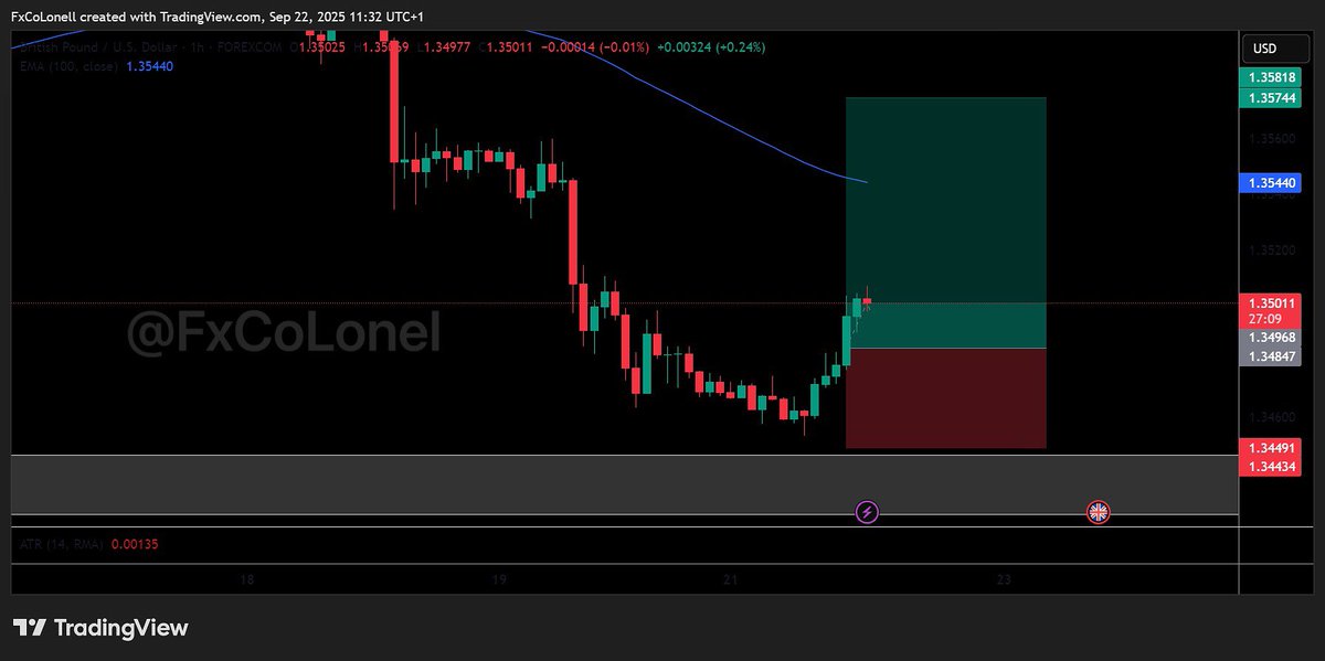 FxCoLonel's tweet image. ⚠️FREE SIGNAL ALERT‼️

BUY GBP/USD

🔵 TP 1: 1.35440

🔵 TP 2: 1.35744

🔴 SL: 1.34491

#forex #freesignal