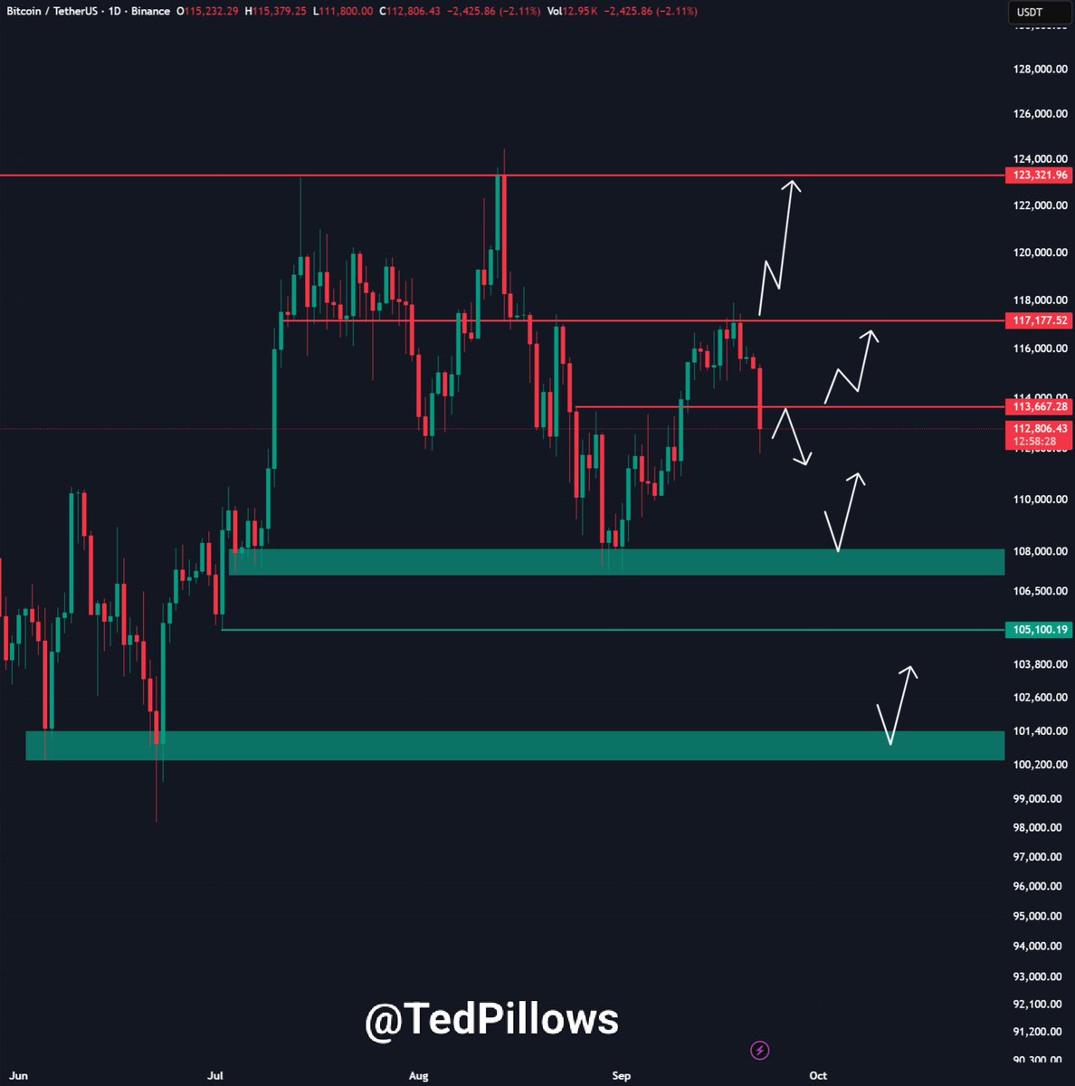 TedPillows's tweet image. $BTC has lost another key support level.

If Bitcoin doesn't reclaim the $113,500 level, a dump towards a $106,000 region could happen.