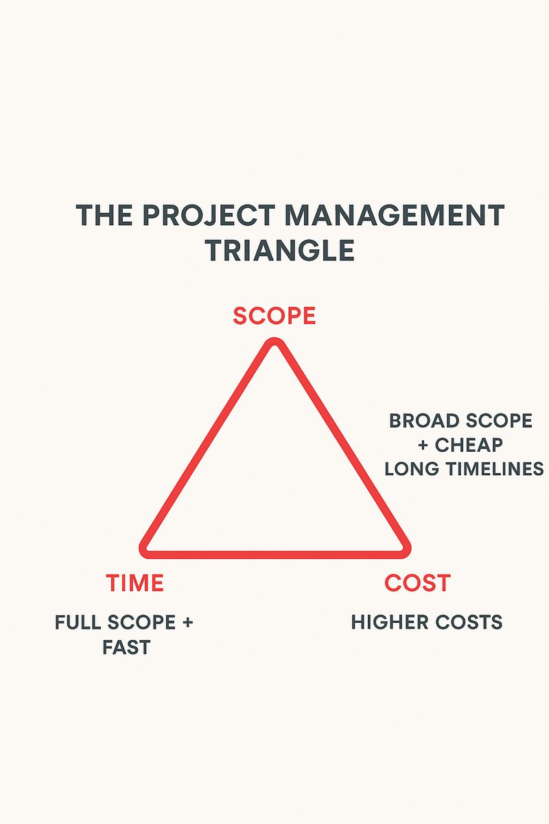 The project management triangle:
⏳ Time
💰 Cost
📦 Scope
Pick two. The third will give way.
🧭 Leadership isn’t about avoiding trade-offs. It’s about managing them transparently.

#ProjectManagement #Leadership