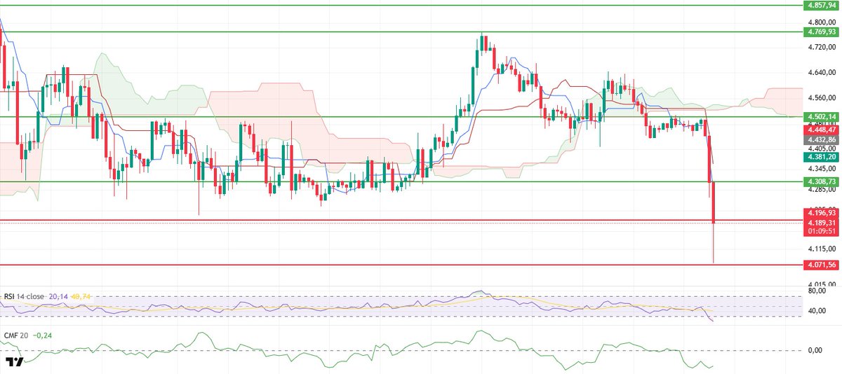 #ETH Ethereum fiyatı gün içinde 4.196 $ seviyesinin altında kalırsa, 4.071 $ seviyesine doğru bir geri çekilme olasılığı oldukça yüksek görünüyor.

Destek seviyeleri: 4,196 - 4,071 - 3,940

Direnç seviyeleri: 4,308 - 4,502 - 4,769