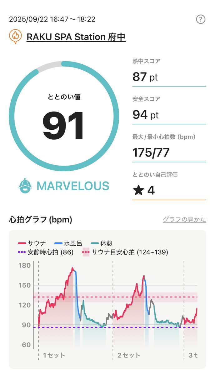 8910ONES's tweet image. ゆっくりしたくてスパセンへー
天空サウナが気になり府中へ
気持ち良いけど…ちょっと気持ち物足りない…
まぁそれを超える外気浴…最高です。
駐車場代入浴料別…
NELJAS買えたからOKです。

#サウナ　#ベストサウナハット #NELJAS #RAKUスパ府中　#テントサウナ　#サウォッチ2