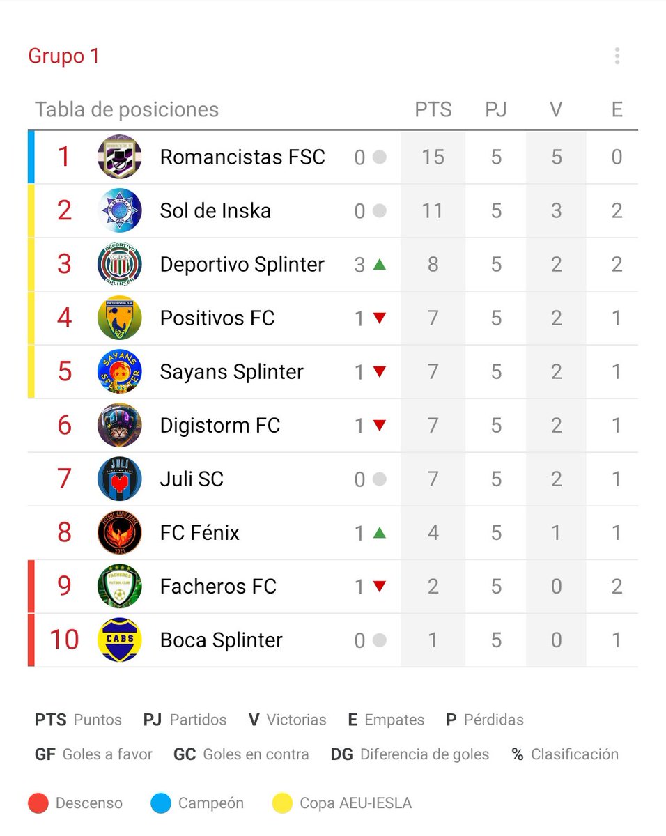 📋|Así queda la tabla de la primera división tras la jornada 5

🔵Campeón: Romancistas FSC

🟡Copa AEU-IESLA: Sol de Inska, Deportivo Splinter, Positivos FC, Sayans Splinter

🔴Descenso: Facheros FC y Boca Splinter