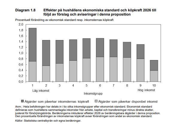 Lite märkligt att höra Mikael Damberg hävda att regeringen sänker skatten mest för de rika. Så här ser fördelningseffekterna av budgeten.