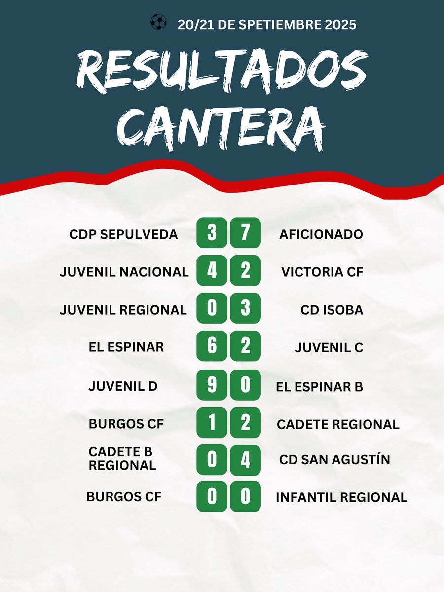 Segoviana_Base's tweet photo. Aquí os dejamos los resultados de nuestros equipos de la cantera que se han disputado este fin de semana👏🏻

#SomosLaBase #Segocantera 🔴🔵 https://t.co/skxqkFT6zz