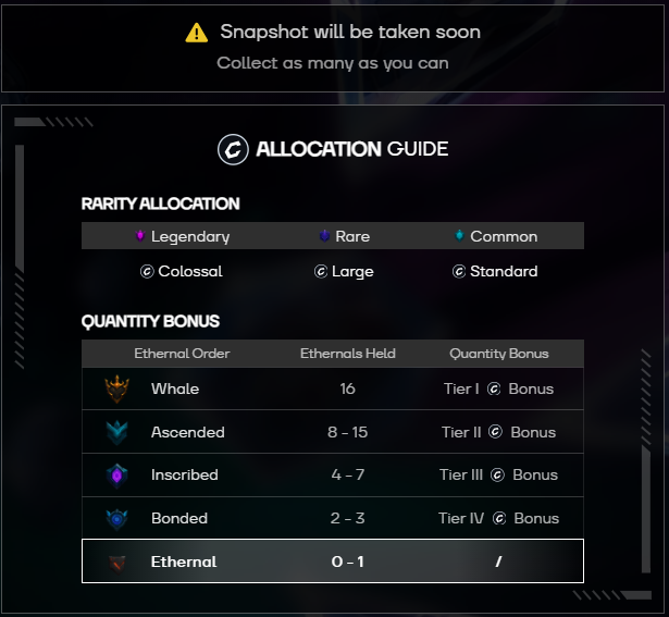 AnichessGame's tweet photo. 7/ $CHECK your bonuses - SNAPSHOT SOON📸

Rarity matters
Legendary: 300,000
Rare: 180,000
Common: 60,000

Size of bag matters
Holder of 16 (Whale): 224,000
Holder of 8+ (Ascended): 112,000
Holder of 4+  (Inscribed): 56,000
Holder of 2+ (Bonded): 28,000

https://t.co/5MhbTNmxHN