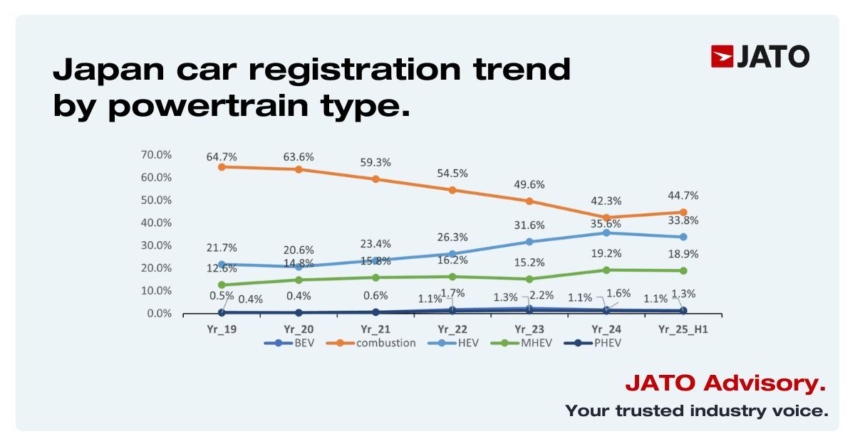 JATO_Dynamics's tweet image. While the global automotive industry faces disruption, Japan&apos;s domestic manufacturers maintain their stronghold. Hybrids are leading the electrification shift, significantly outpacing BEVs. In the first half of this year, HEVs captured 33.8% market share hubs.li/Q03KgLT40