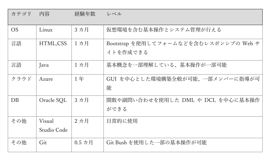 yuichan_tech's tweet photo. 自分の技術経歴書しょぼすぎるw
経験年数 0.5カ月←勘弁して😂 https://t.co/IGwqosLeX0