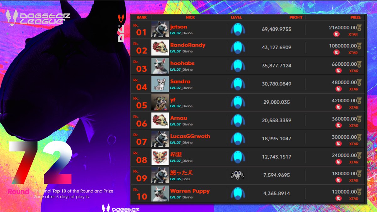 These are the 10 champs from the last round!🔥

You have 5h left to join the next round! Join now!🚀