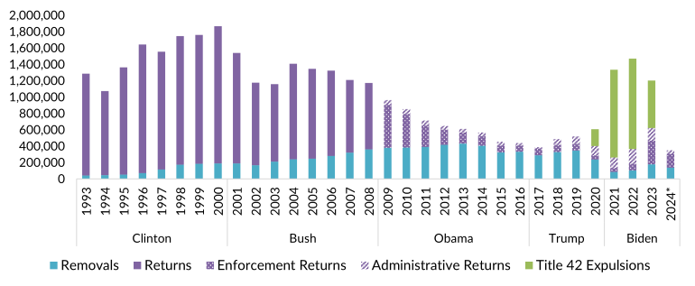 Finer_Grains's tweet image. US immigration enforcement over 3 decades:

Clinton/Bush eras dominated by returns at the boarder

Obama shifted to removals of people already here

Trump reduced overall numbers

Biden used Title 42 expulsions because Covid

Total enforcement peaked in early 2000s at ~1.8M/year