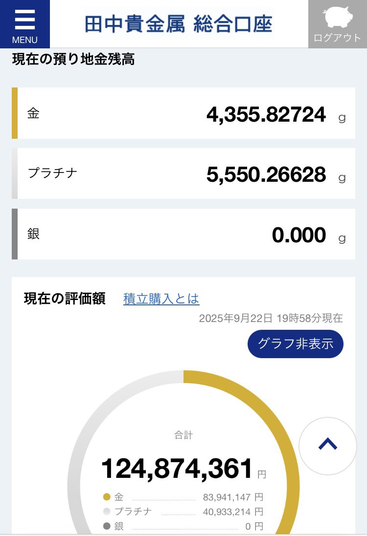 Swingtrader_d's tweet image. 純金積立評価額
124,874,361円

ゴールド2100万スタート
プラチナ1600万スタート
ゴールドに至っては約4倍になっているが総合課税のため一気に換金するのは得策ではない。将来引退してからチマチマおろすか子供に相続しか出口がないw

20年後に引退予定だが、その時は最低でもさらに5倍増かwww
