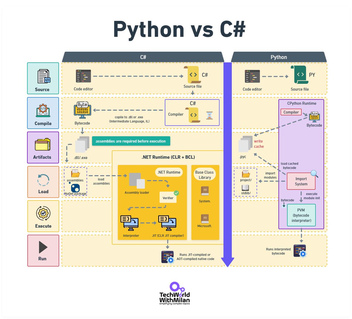 milan_milanovic's tweet image. 𝗣𝘆𝘁𝗵𝗼𝗻 𝘃𝘀 𝗖#
Two languages, two very different pipelines:
𝗖# (.𝗡𝗘𝗧 𝗥𝘂𝗻𝘁𝗶𝗺𝗲):
🔹 Source code → Intermediate Language (IL) → assemblies (`.dll`/`.exe`).
🔹 Assemblies are verified and loaded into the .NET Runtime.
🔹 JIT or AOT compilers translate IL into…