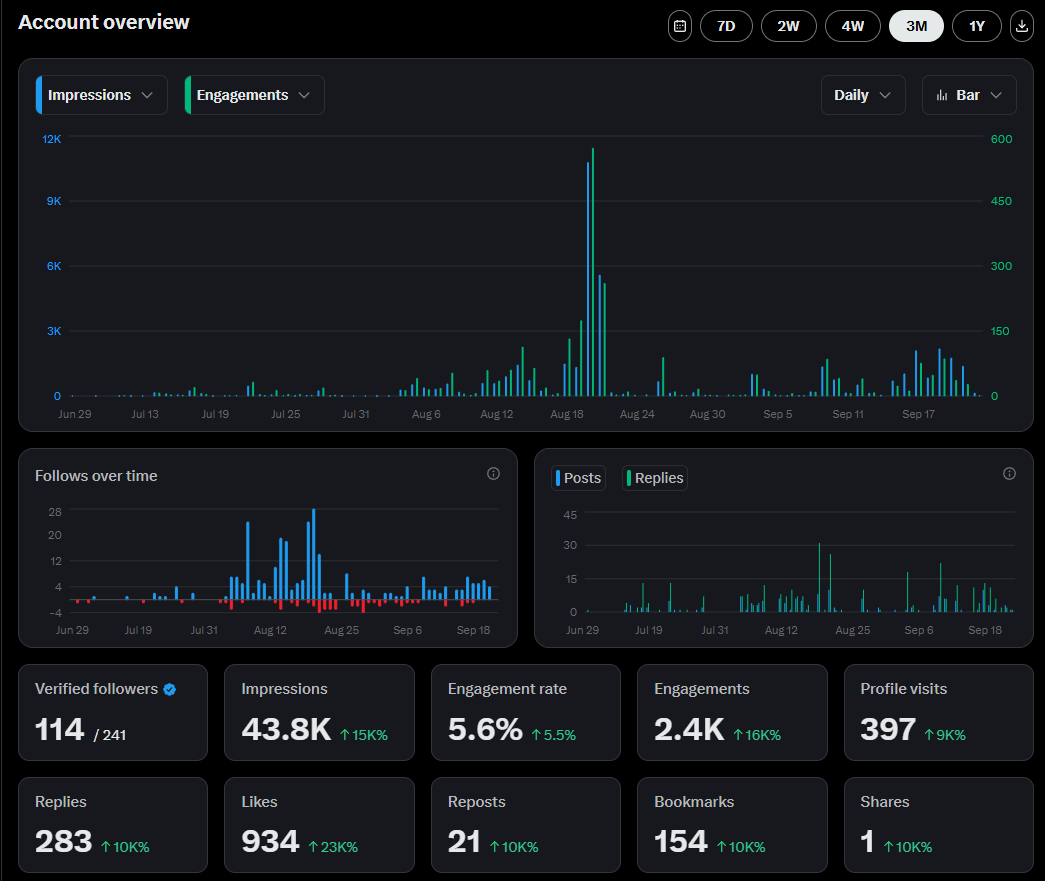 cosmo_systems's tweet image. X - Growth update 🚨🚨🚨
The algorithm really is brutal. Been quiet for a couple of weeks. And getting momentum is slow and hard work.