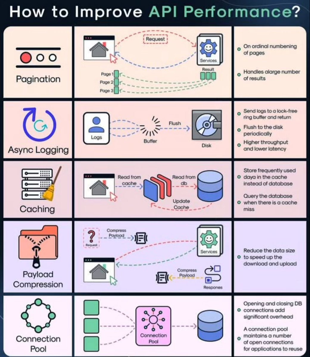 NeiraOsci's tweet image. How to improve #API performance?