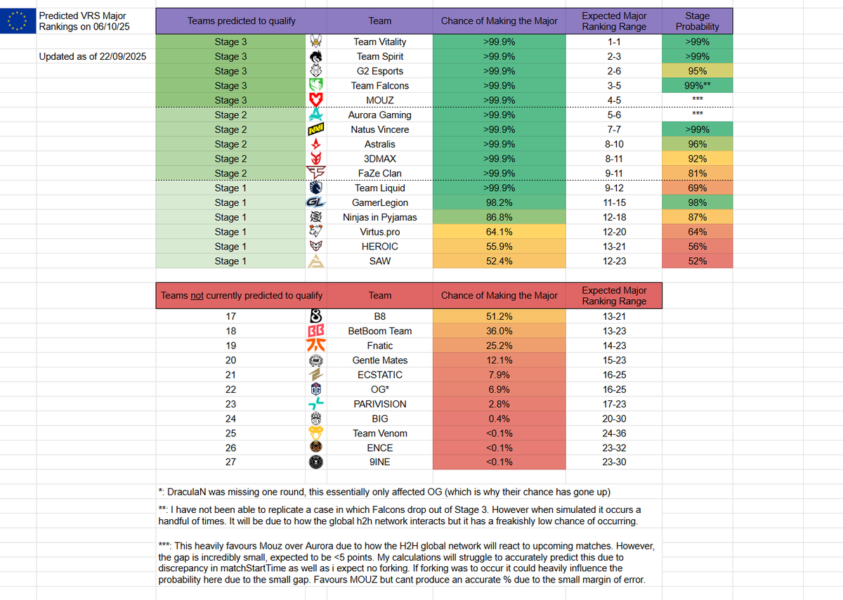 MischiefCS2's tweet image. EU 🇪🇺 Major VRS predictions after Starseries and FISSURE have finished.

Here are the EU teams&apos; chances of making the Budapest major and their expected stage.

Its nearly all decided with the key tournaments out the way, there is a chance of a final last dash though.