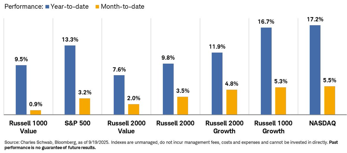 LizAnnSonders's tweet image. Performance: sectors/indexes Friday and MTD/YTD