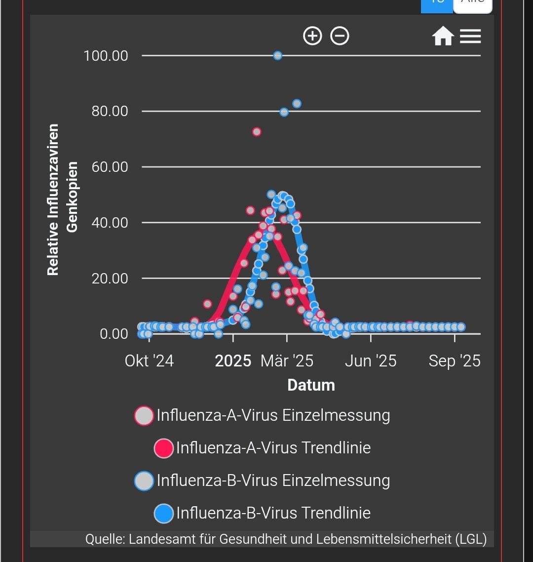 <a href="/FrauXausNRW/">Frau𝕏ausNRW 🍋</a> Grippe 🤪
Aktuelle Abwasserdaten aus Franken:
