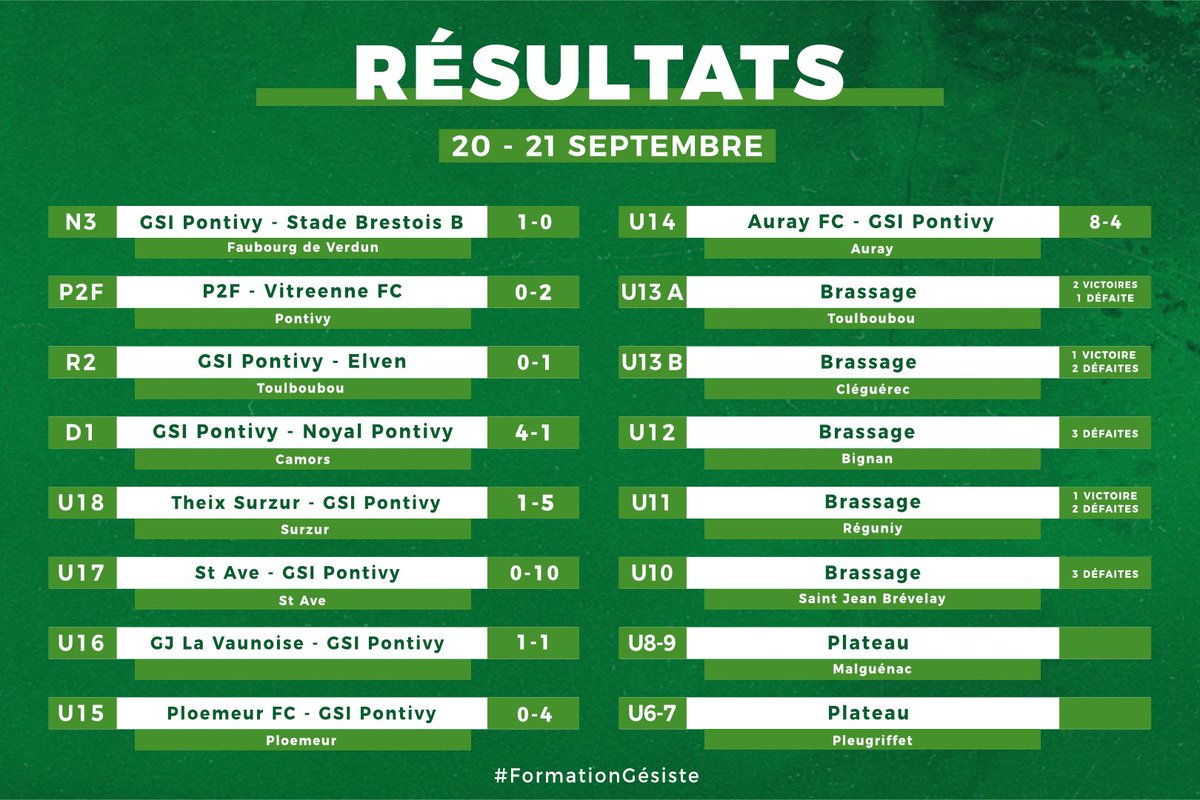 Ker Ronan vous dévoile les résultats du week-end !

Nouvelle victoire pour notre équipe fanion, toujours invaincue après 4 journées de championnat ! 💚🤍