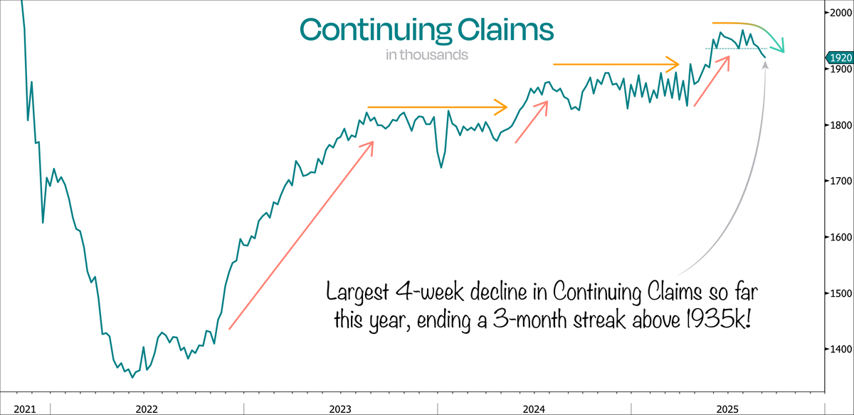 DualityResearch's tweet photo. The Fed cut rates for the first time in 12 months, and we’ve just gotten further confirmation that it’s highly likely they’re cutting into a recovery.

Last week’s Continuing Jobless Claim print came in 30k below expectations, causing the 4-week decline in Continuing Claims to be the largest so far this year — and finally ending a 3-month streak above 1935k.

👉🏼 More jobs are being added than lost.