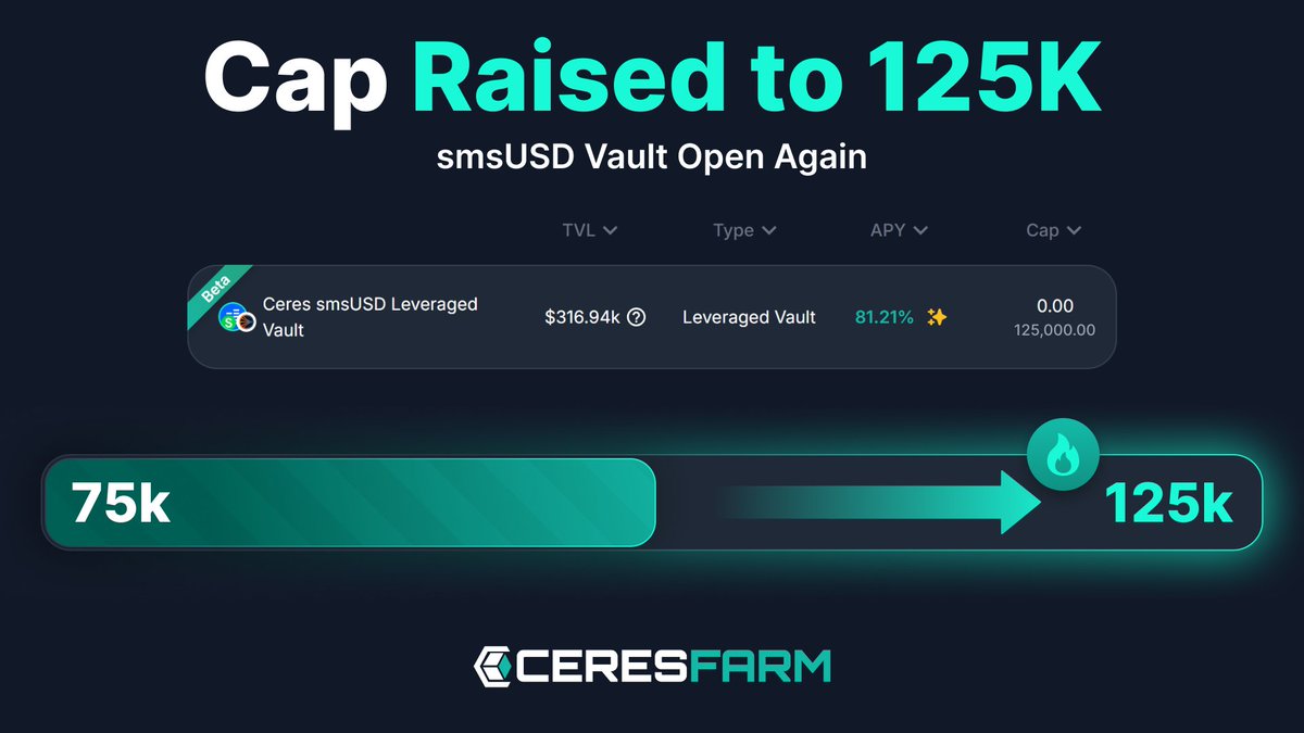 CeresFarmFi's tweet image. 🚨 $smsUSD Smart Vault cap up to 125K today after another 50K raise!

APY still holding around ~80% via @pendle_fi fixed yields + @SiloFinance leverage loops

Demand isn’t slowing down and neither are we!

Farm now before it’s gone 👀
👉 app.ceresfarm.fi/en